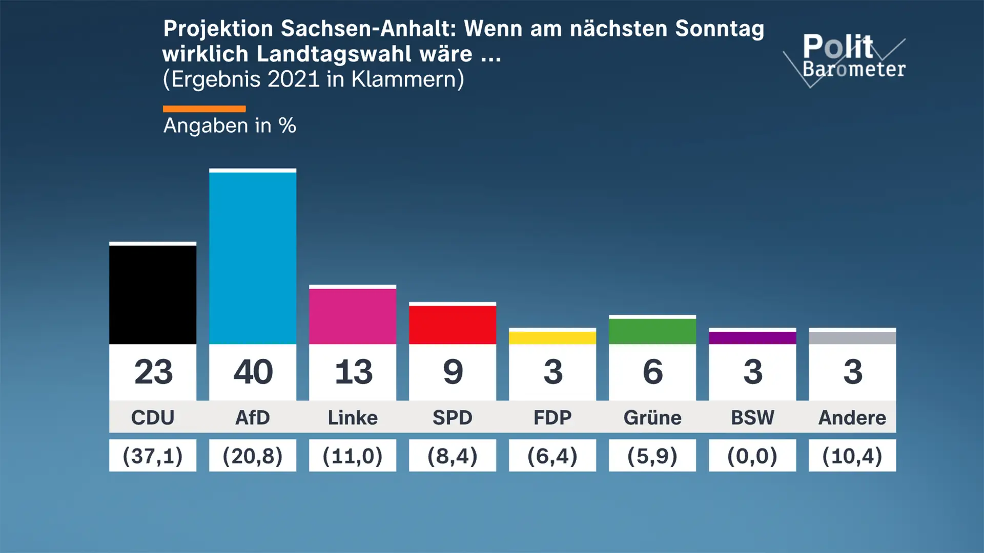 ZDF-Politbarometer Extra I Sachsen-Anhalt August 2026 / AfD klar stärkste Partei in Sachsen-Anhalt/Gewünschter Ministerpräsident: Sven Schulze (CDU) vor Ulrich Siegmund (AfD)